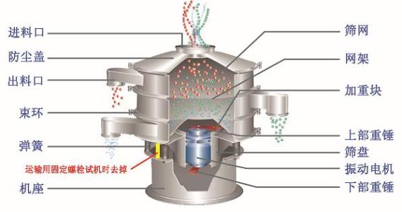 三次元旋振筛结构图