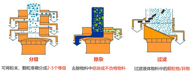 旋振筛三大功能：分级，过滤，除杂模拟图