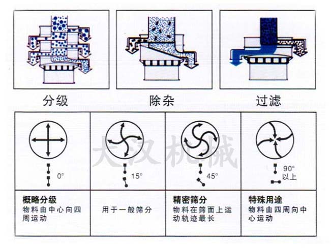 振动筛结构原理图