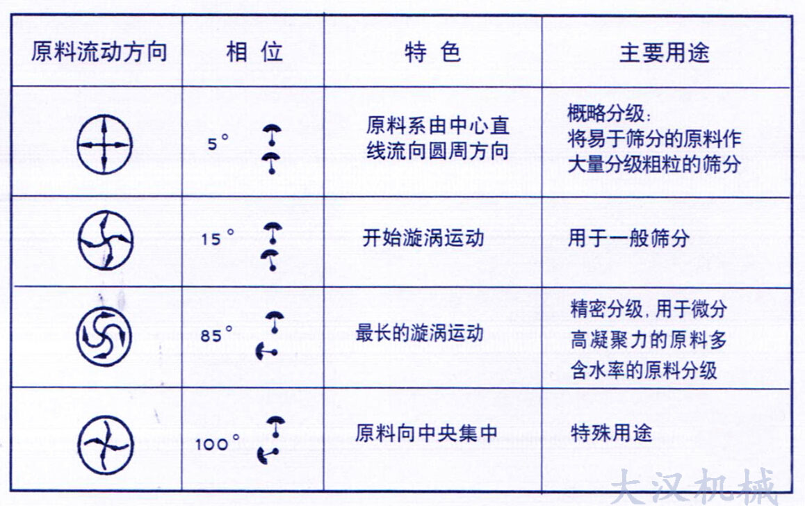 食用盐精细筛分旋振筛