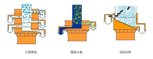 豆奶旋振筛工作原理