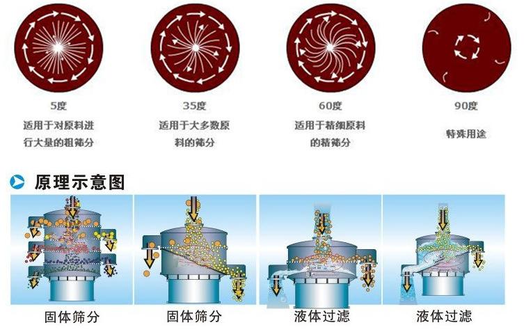 小麦淀粉旋振筛工作原理